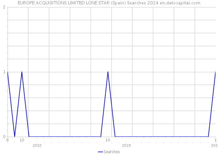 EUROPE ACQUISITIONS LIMITED LONE STAR (Spain) Searches 2024 