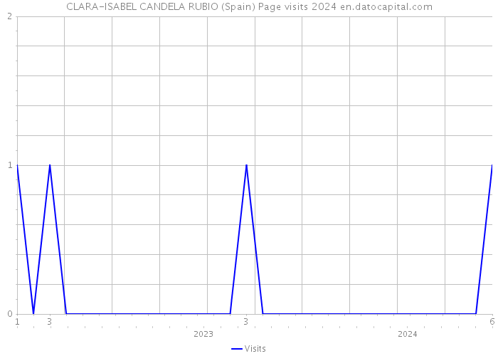 CLARA-ISABEL CANDELA RUBIO (Spain) Page visits 2024 