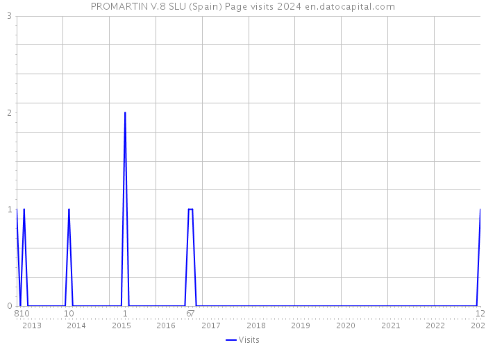 PROMARTIN V.8 SLU (Spain) Page visits 2024 