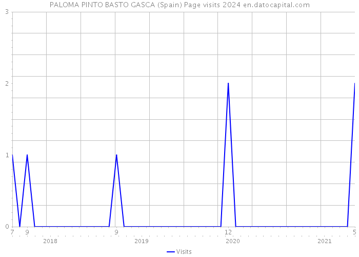 PALOMA PINTO BASTO GASCA (Spain) Page visits 2024 