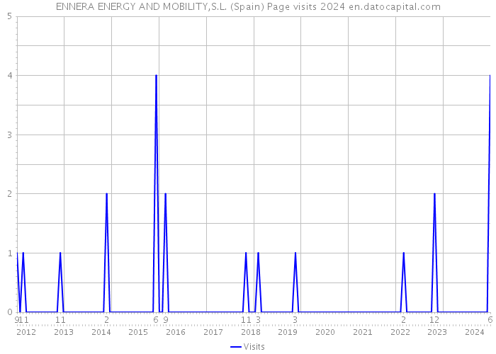 ENNERA ENERGY AND MOBILITY,S.L. (Spain) Page visits 2024 