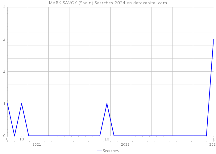MARK SAVOY (Spain) Searches 2024 
