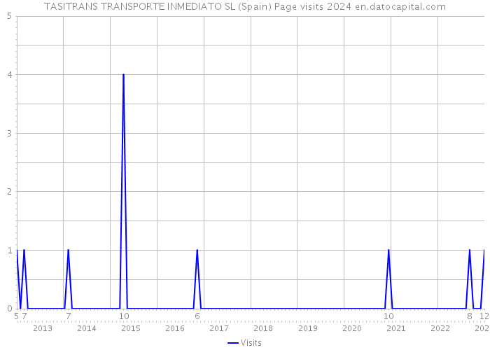 TASITRANS TRANSPORTE INMEDIATO SL (Spain) Page visits 2024 