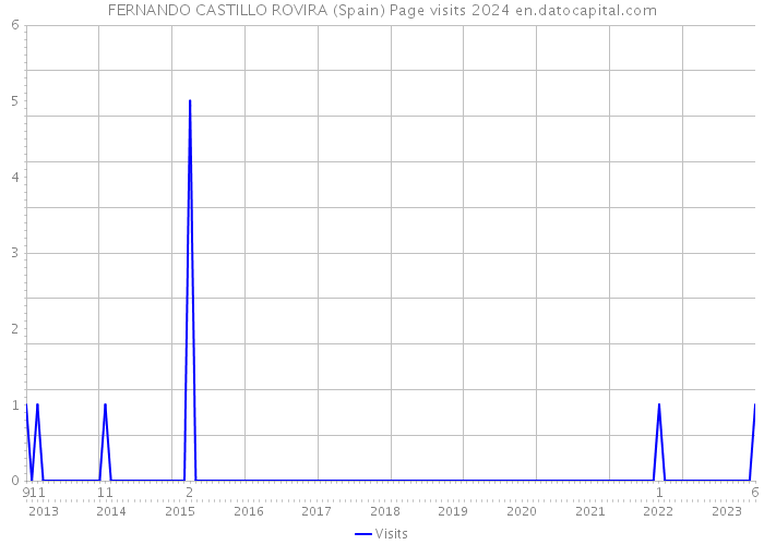 FERNANDO CASTILLO ROVIRA (Spain) Page visits 2024 