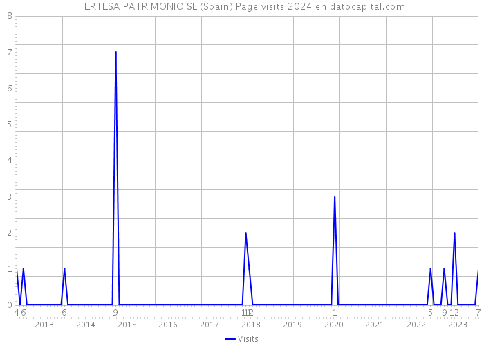 FERTESA PATRIMONIO SL (Spain) Page visits 2024 
