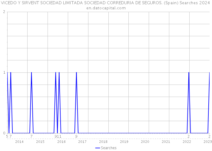 VICEDO Y SIRVENT SOCIEDAD LIMITADA SOCIEDAD CORREDURIA DE SEGUROS. (Spain) Searches 2024 