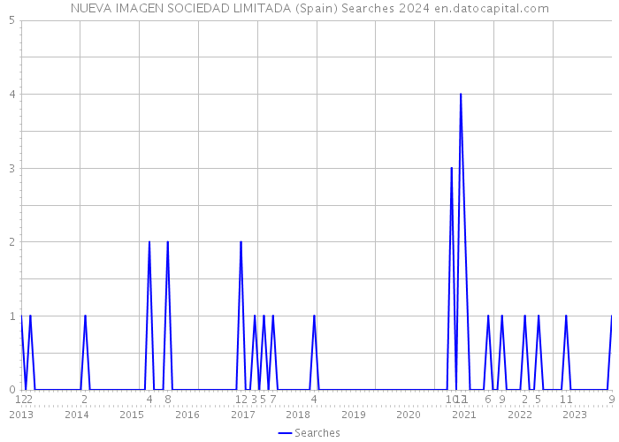 NUEVA IMAGEN SOCIEDAD LIMITADA (Spain) Searches 2024 