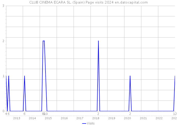 CLUB CINEMA EGARA SL. (Spain) Page visits 2024 