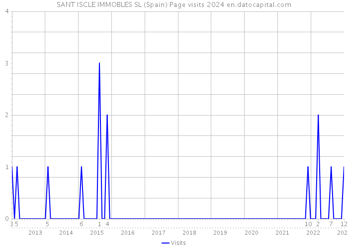 SANT ISCLE IMMOBLES SL (Spain) Page visits 2024 