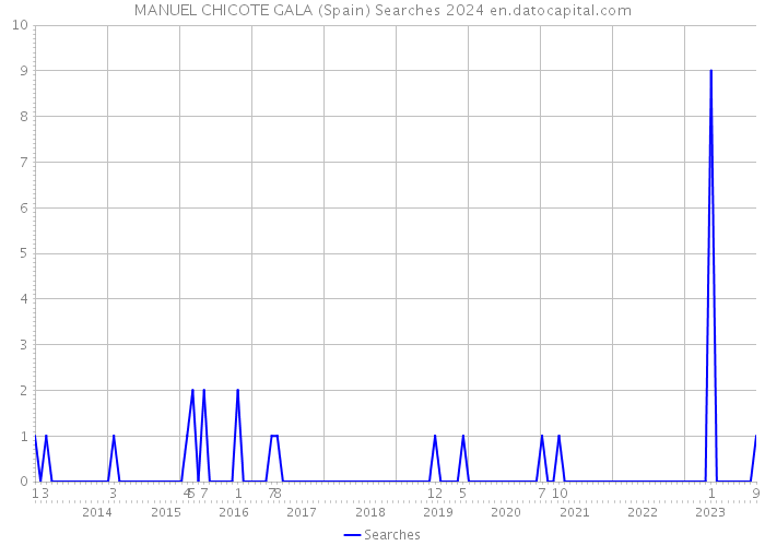 MANUEL CHICOTE GALA (Spain) Searches 2024 