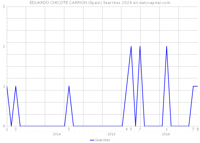 EDUARDO CHICOTE CARRION (Spain) Searches 2024 