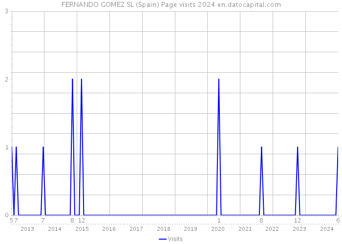 FERNANDO GOMEZ SL (Spain) Page visits 2024 