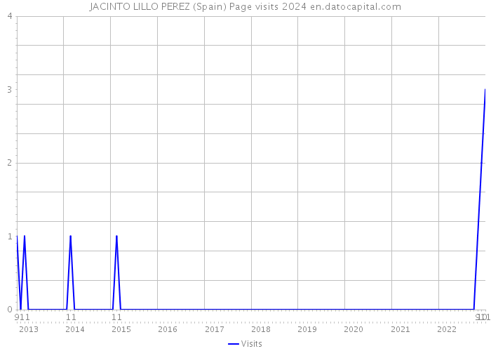 JACINTO LILLO PEREZ (Spain) Page visits 2024 