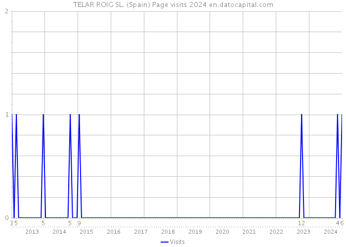 TELAR ROIG SL. (Spain) Page visits 2024 