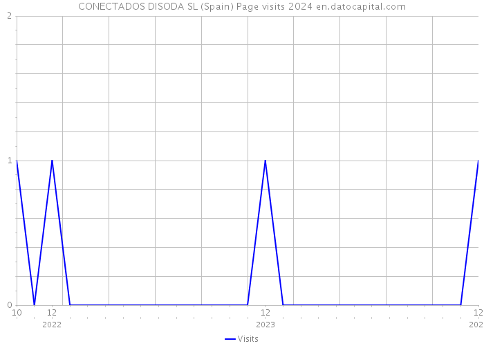 CONECTADOS DISODA SL (Spain) Page visits 2024 