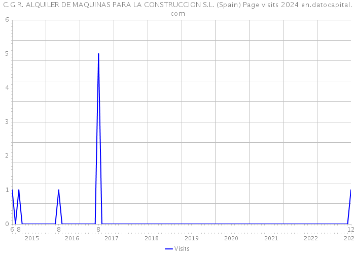C.G.R. ALQUILER DE MAQUINAS PARA LA CONSTRUCCION S.L. (Spain) Page visits 2024 