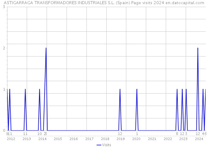 ASTIGARRAGA TRANSFORMADORES INDUSTRIALES S.L. (Spain) Page visits 2024 