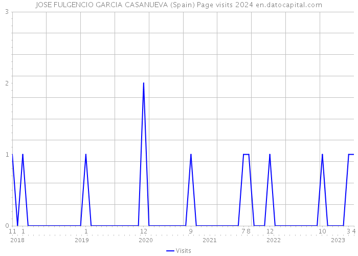 JOSE FULGENCIO GARCIA CASANUEVA (Spain) Page visits 2024 