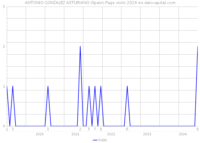 ANTONIO GONZALEZ ASTURIANO (Spain) Page visits 2024 