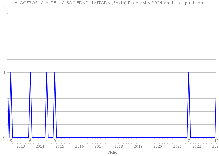 H. ACEROS LA ALDEILLA SOCIEDAD LIMITADA (Spain) Page visits 2024 