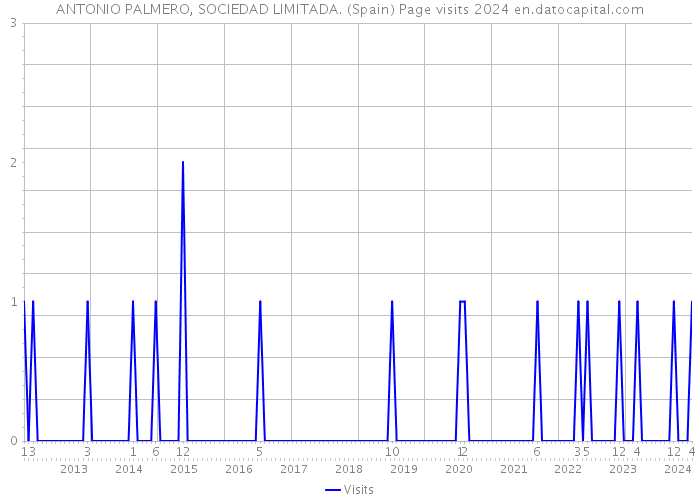ANTONIO PALMERO, SOCIEDAD LIMITADA. (Spain) Page visits 2024 
