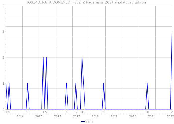 JOSEP BURATA DOMENECH (Spain) Page visits 2024 