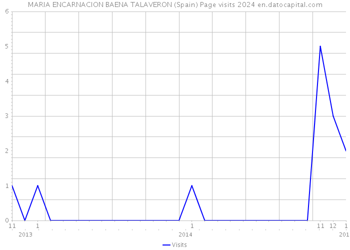 MARIA ENCARNACION BAENA TALAVERON (Spain) Page visits 2024 