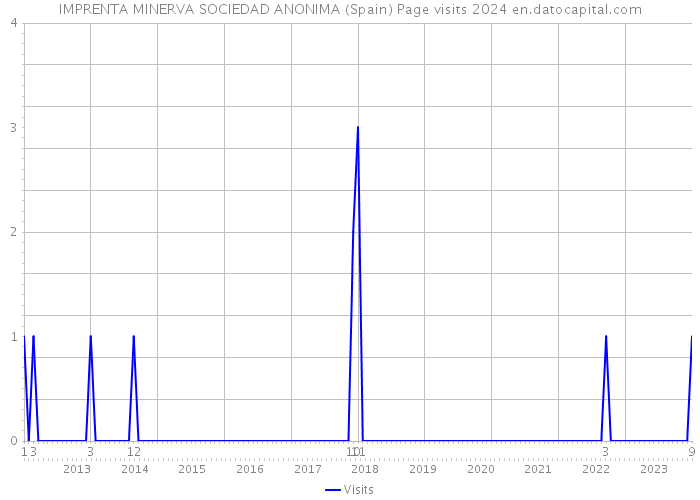 IMPRENTA MINERVA SOCIEDAD ANONIMA (Spain) Page visits 2024 