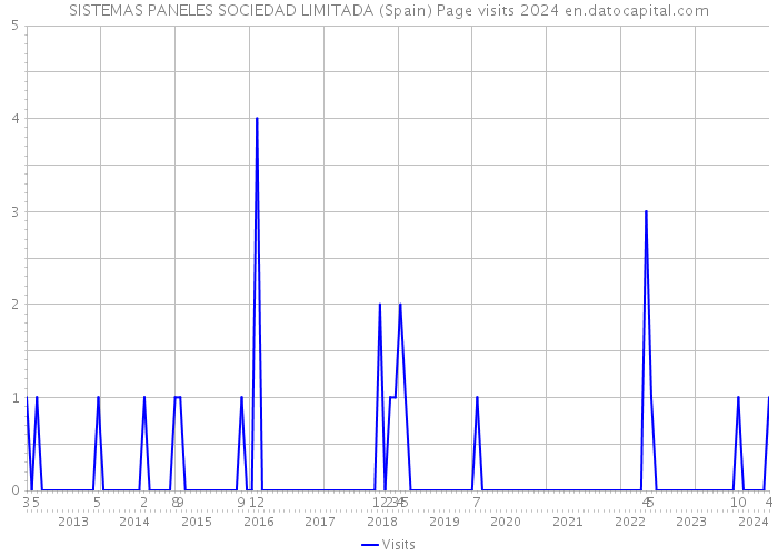 SISTEMAS PANELES SOCIEDAD LIMITADA (Spain) Page visits 2024 