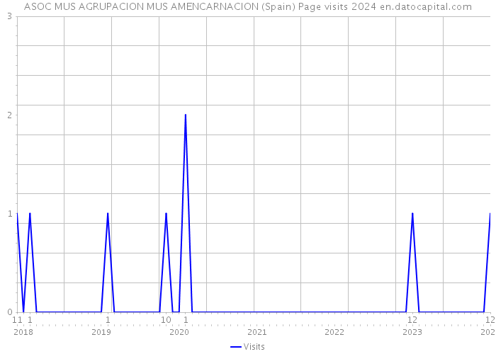 ASOC MUS AGRUPACION MUS AMENCARNACION (Spain) Page visits 2024 