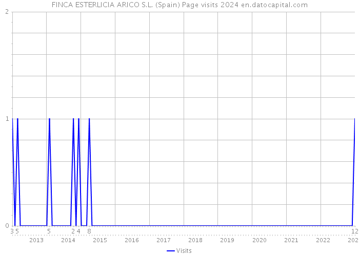 FINCA ESTERLICIA ARICO S.L. (Spain) Page visits 2024 