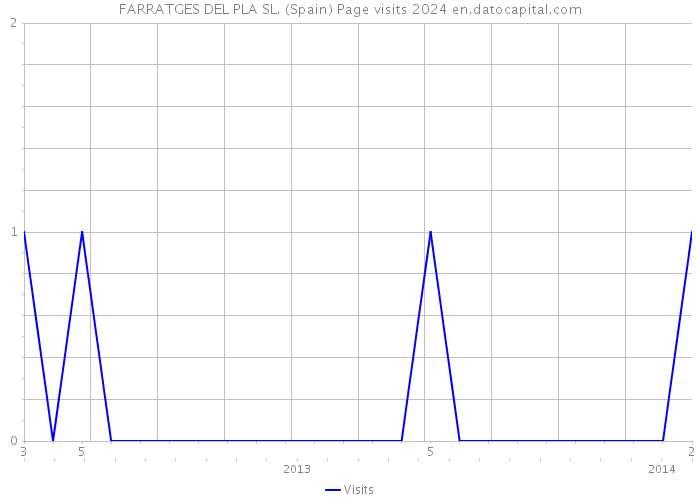 FARRATGES DEL PLA SL. (Spain) Page visits 2024 