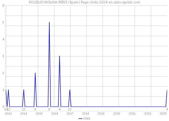 ROGELIO MOLINA PERIS (Spain) Page visits 2024 