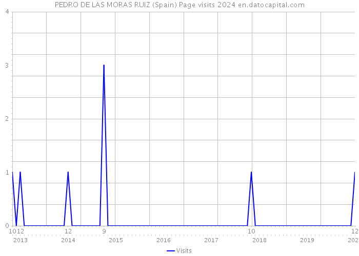 PEDRO DE LAS MORAS RUIZ (Spain) Page visits 2024 