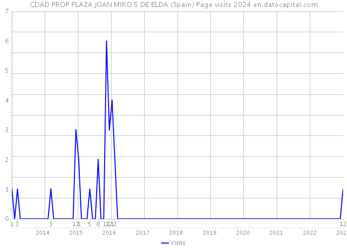 CDAD PROP PLAZA JOAN MIRO 5 DE ELDA (Spain) Page visits 2024 