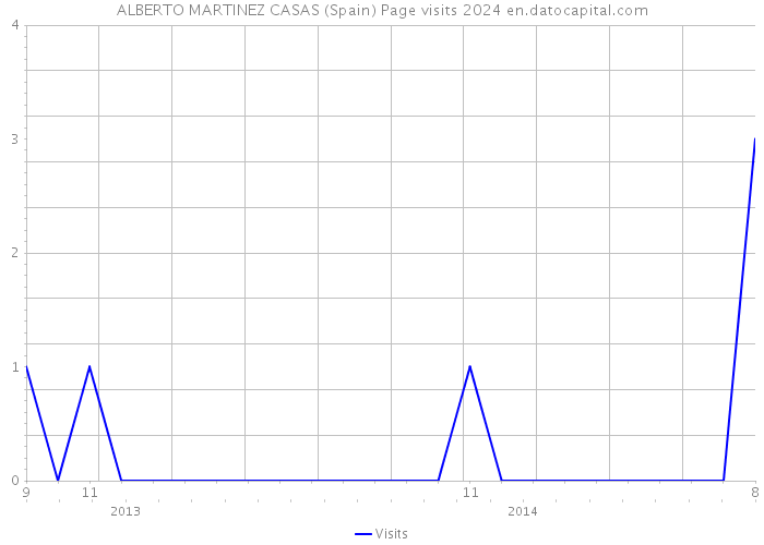 ALBERTO MARTINEZ CASAS (Spain) Page visits 2024 