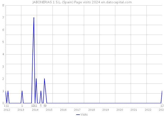 JABONERIAS 1 S.L. (Spain) Page visits 2024 