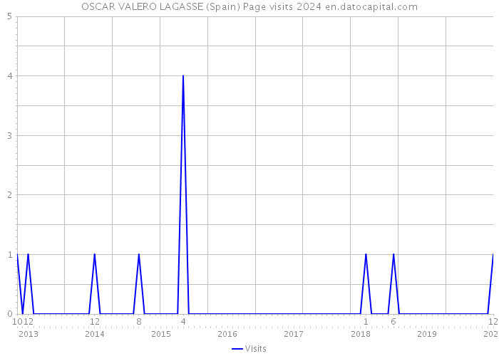 OSCAR VALERO LAGASSE (Spain) Page visits 2024 