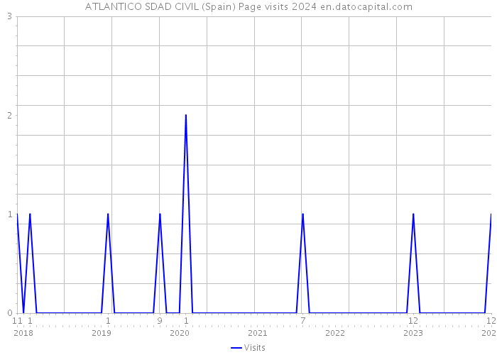 ATLANTICO SDAD CIVIL (Spain) Page visits 2024 