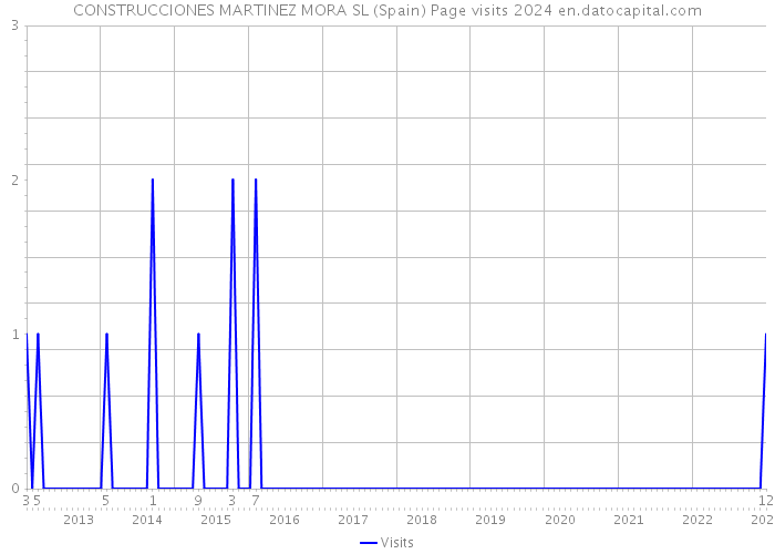 CONSTRUCCIONES MARTINEZ MORA SL (Spain) Page visits 2024 