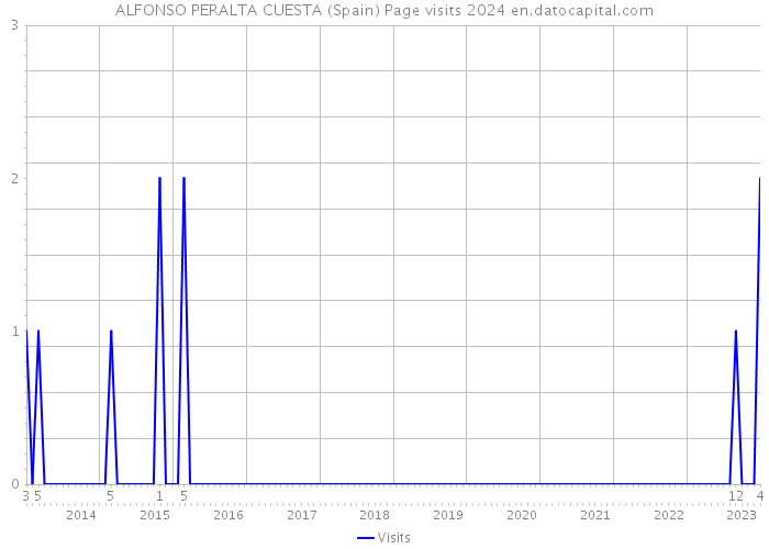 ALFONSO PERALTA CUESTA (Spain) Page visits 2024 
