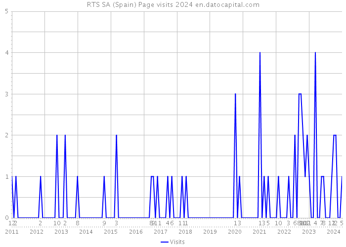 RTS SA (Spain) Page visits 2024 