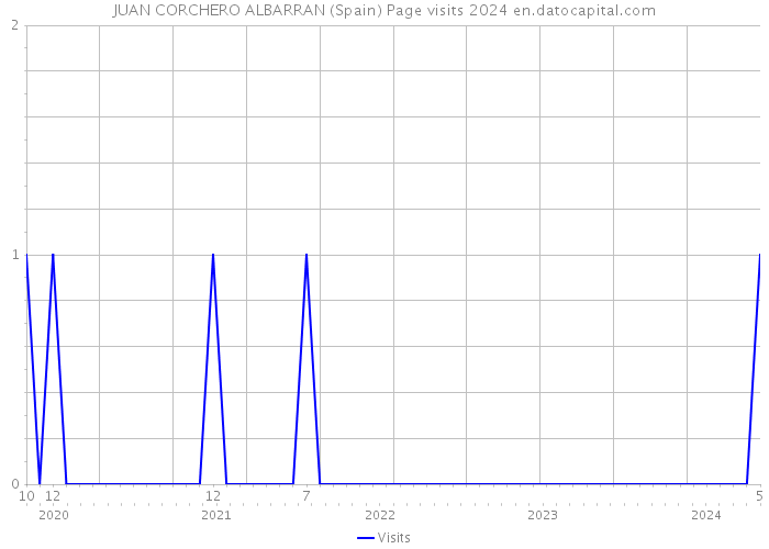 JUAN CORCHERO ALBARRAN (Spain) Page visits 2024 