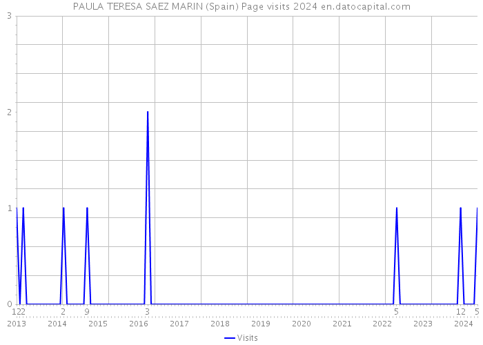 PAULA TERESA SAEZ MARIN (Spain) Page visits 2024 