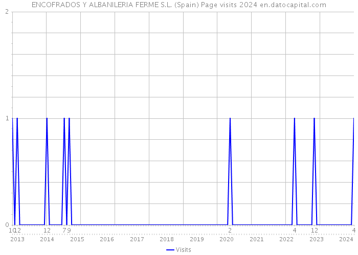 ENCOFRADOS Y ALBANILERIA FERME S.L. (Spain) Page visits 2024 
