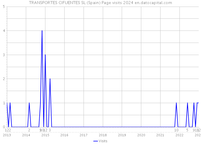 TRANSPORTES CIFUENTES SL (Spain) Page visits 2024 
