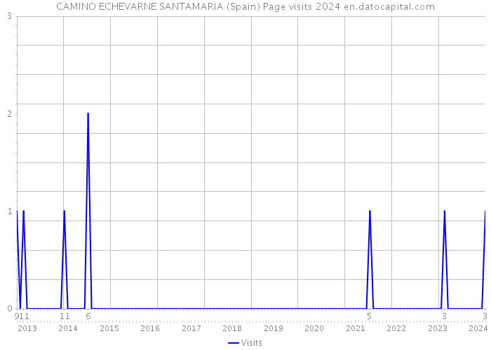 CAMINO ECHEVARNE SANTAMARIA (Spain) Page visits 2024 