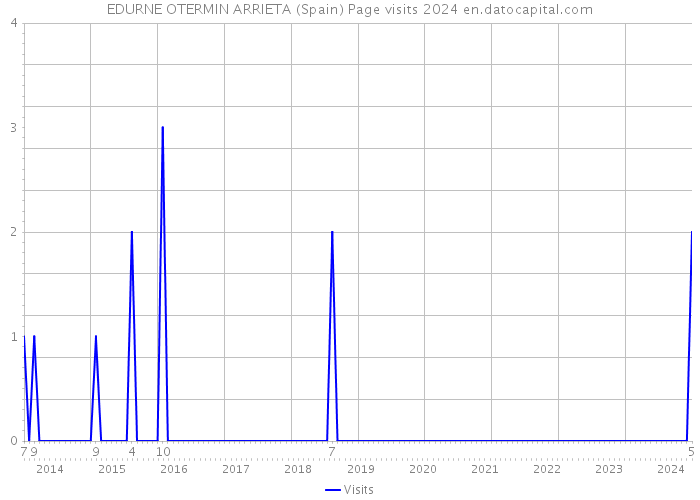 EDURNE OTERMIN ARRIETA (Spain) Page visits 2024 