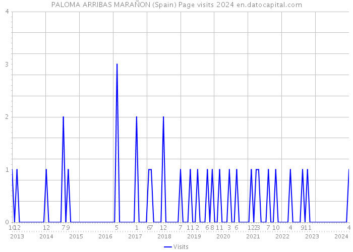 PALOMA ARRIBAS MARAÑON (Spain) Page visits 2024 