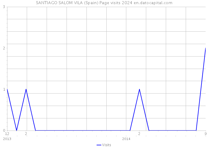 SANTIAGO SALOM VILA (Spain) Page visits 2024 